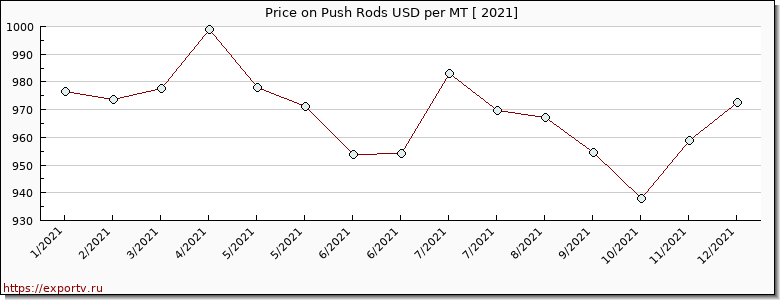 Push Rods price per year