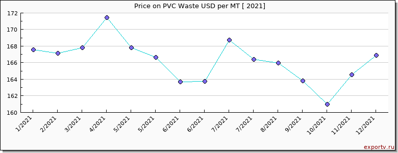 PVC Waste price per year