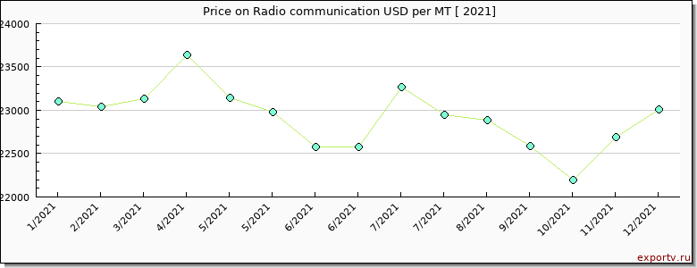 Radio communication price per year