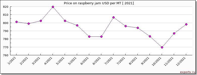 raspberry jam price per year