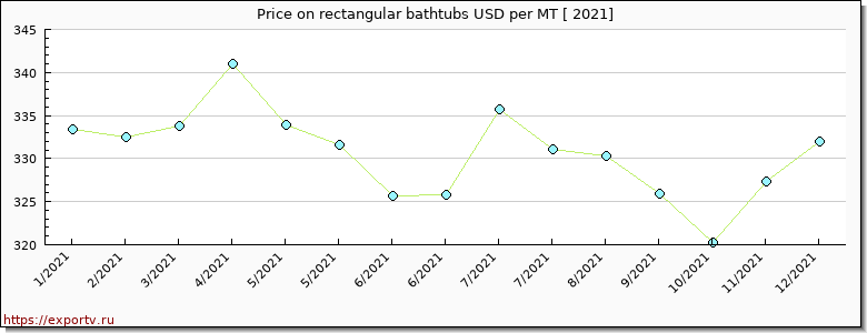 rectangular bathtubs price per year