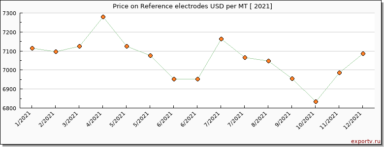 Reference electrodes price per year