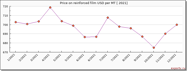 reinforced film price per year