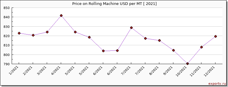 Rolling Machine price per year