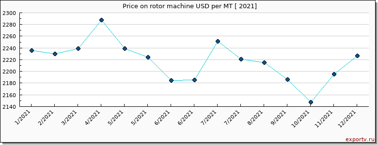 rotor machine price per year