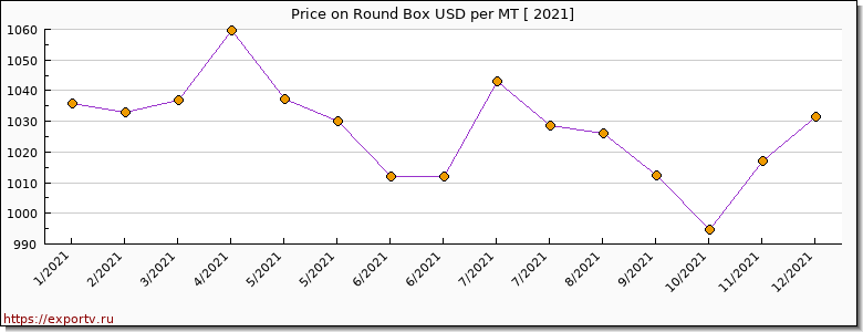 Round Box price per year