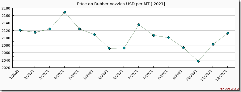 Rubber nozzles price per year