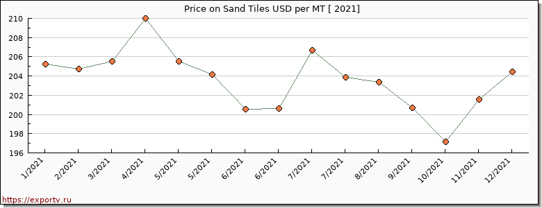 Sand Tiles price per year