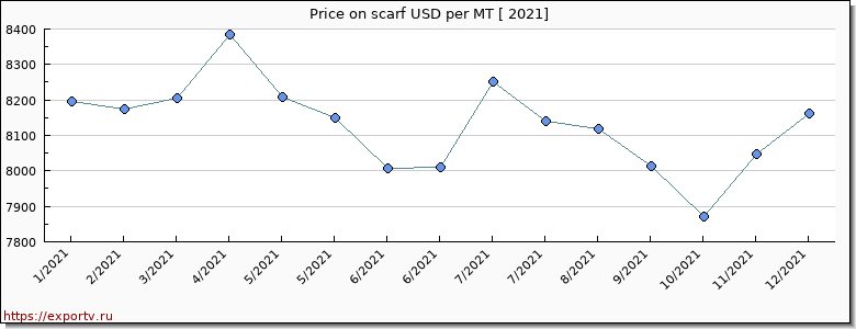 scarf price per year