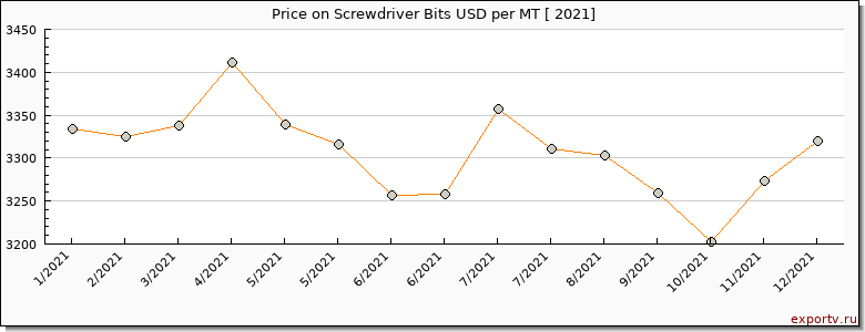 Screwdriver Bits price per year