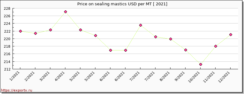 sealing mastics price per year