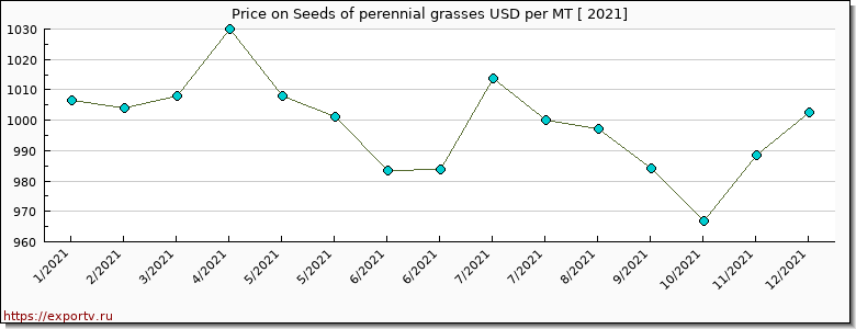 Seeds of perennial grasses price per year