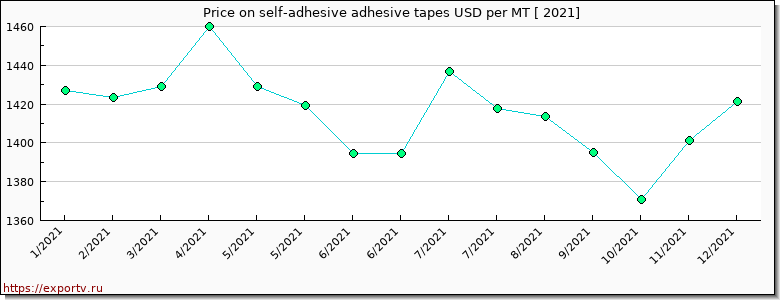 self-adhesive adhesive tapes price per year