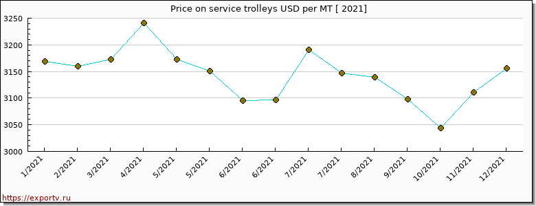 service trolleys price per year