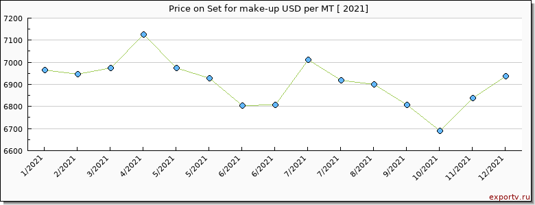 Set for make-up price per year