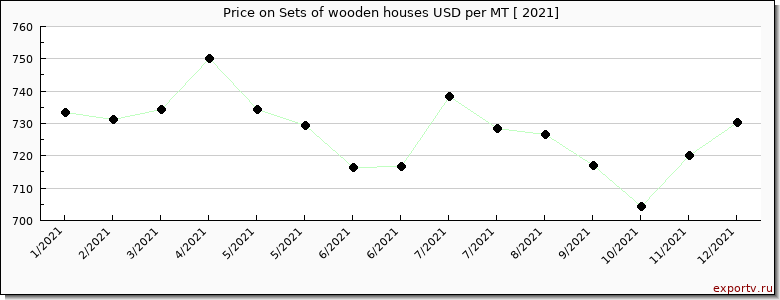 Sets of wooden houses price per year