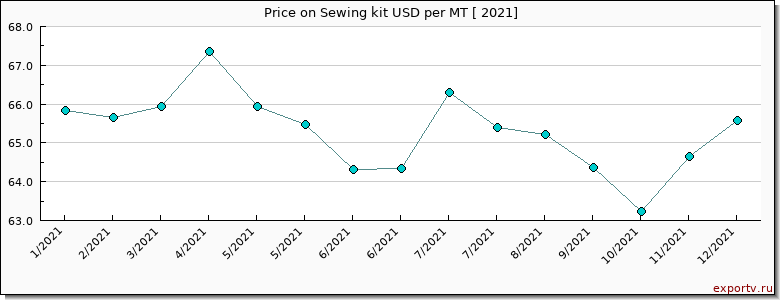 Sewing kit price per year