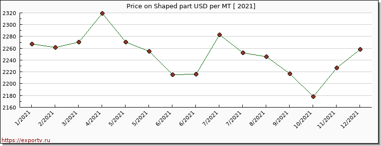 Shaped part price per year