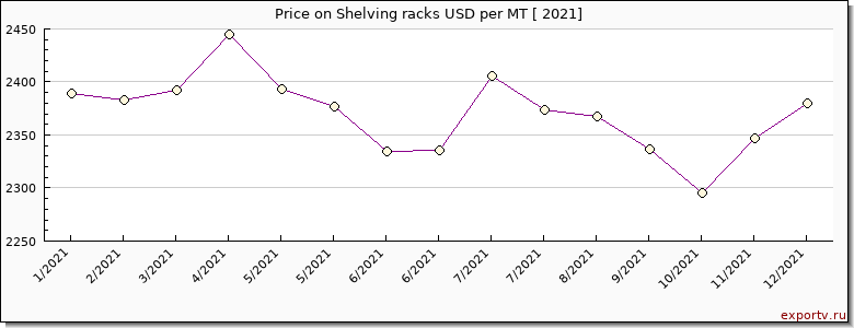 Shelving racks price per year