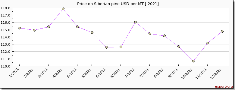 Siberian pine price per year