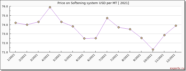 Softening system price per year