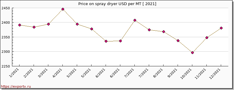 spray dryer price per year
