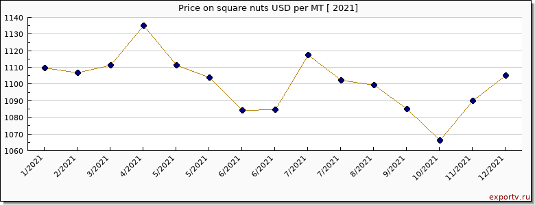 square nuts price per year