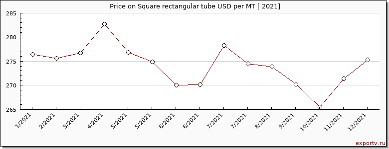 Square rectangular tube price per year