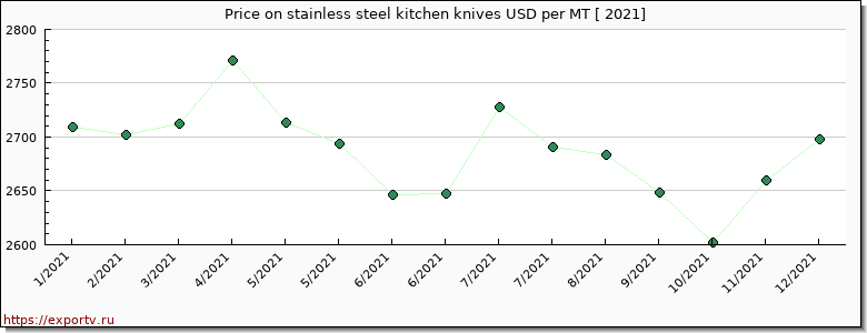 stainless steel kitchen knives price per year