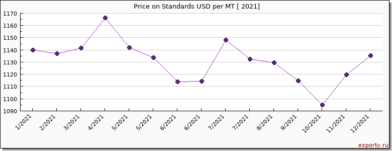 Standards price per year