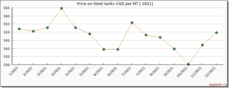 Steel tanks price per year