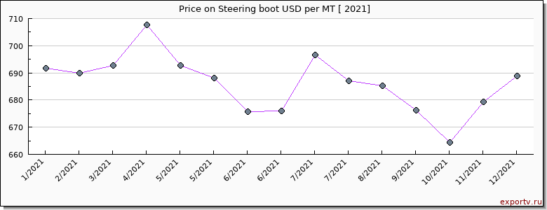 Steering boot price per year