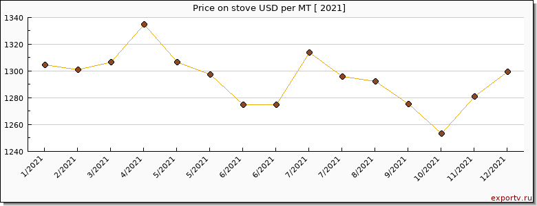 stove price graph