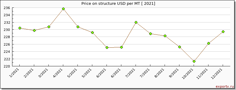 structure price per year