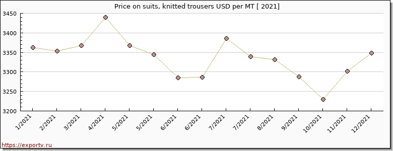 suits, knitted trousers price per year
