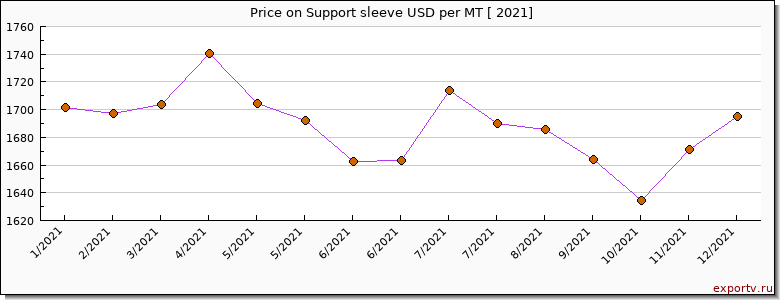 Support sleeve price per year