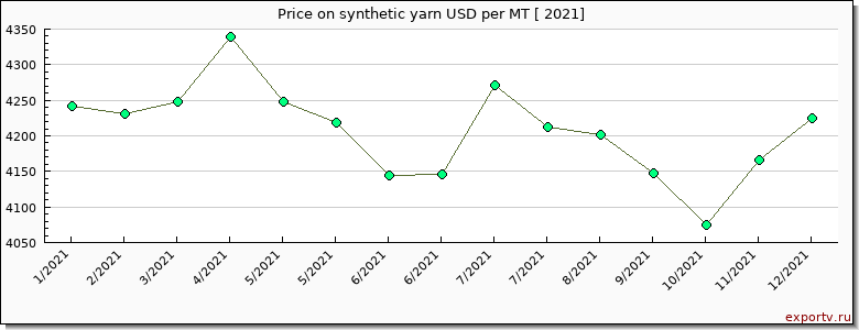 synthetic yarn price per year