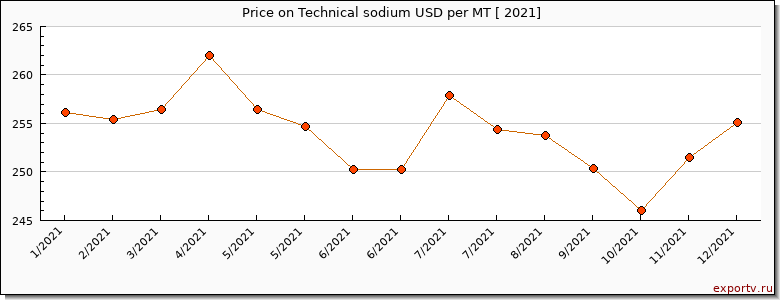 Technical sodium price per year