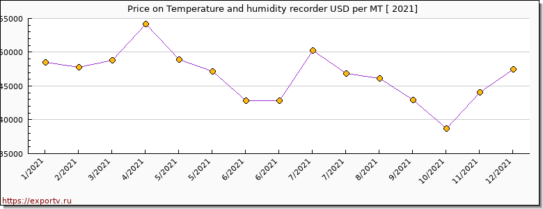 Temperature and humidity recorder price per year