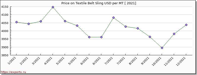 Textile Belt Sling price per year