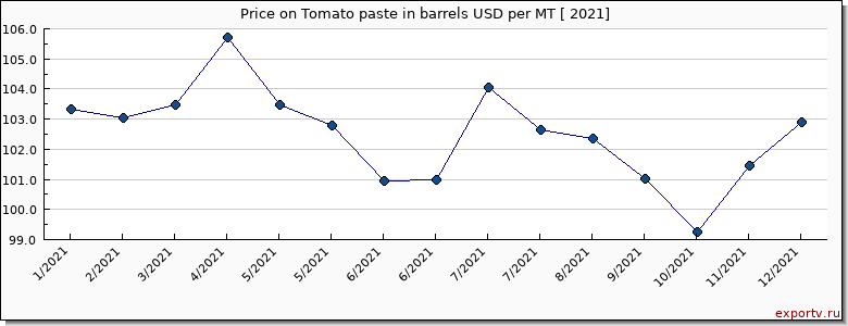 Tomato paste in barrels price per year