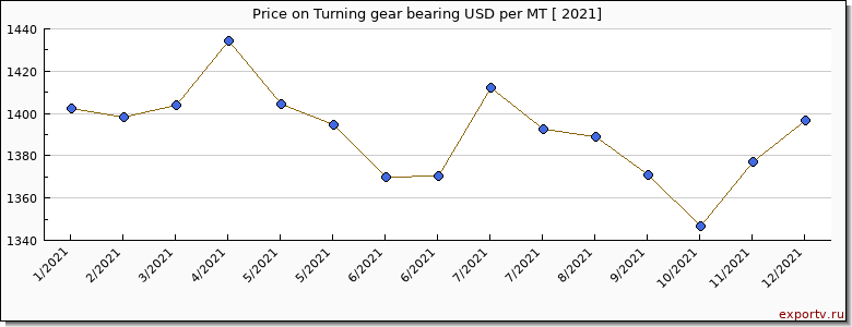 Turning gear bearing price per year