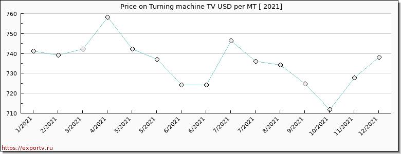 Turning machine TV price per year