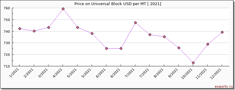 Universal Block price per year