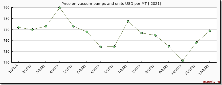 vacuum pumps and units price per year