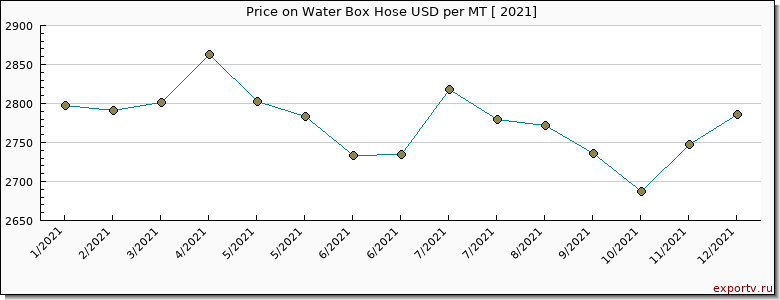 Water Box Hose price per year