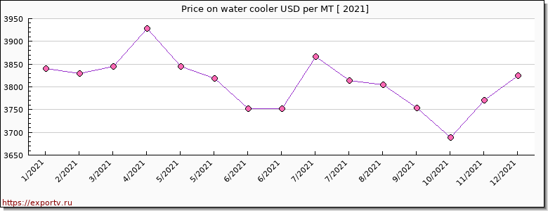 water cooler price per year