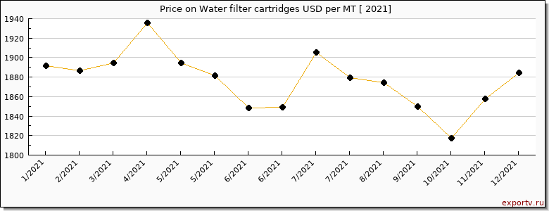 Water filter cartridges price per year