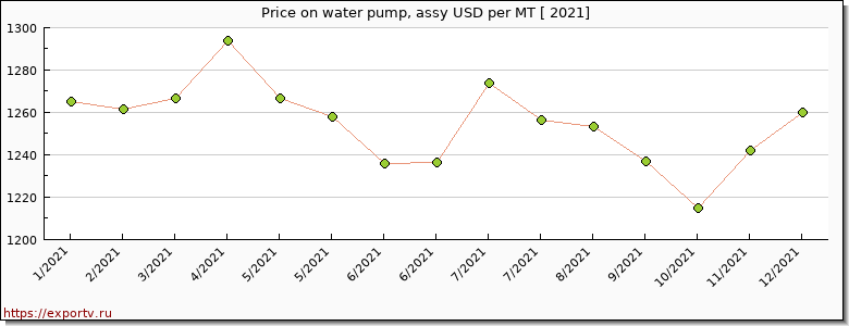 water pump, assy price per year