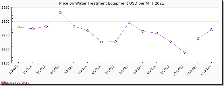 Water Treatment Equipment price per year